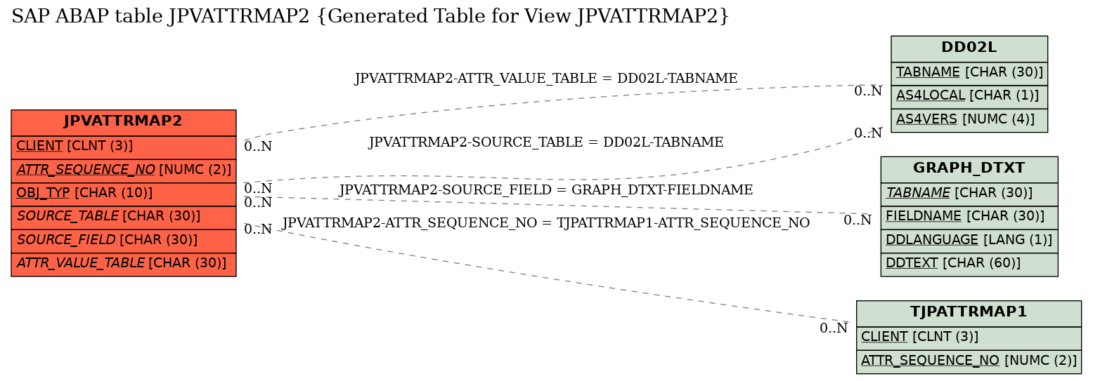 E-R Diagram for table JPVATTRMAP2 (Generated Table for View JPVATTRMAP2)