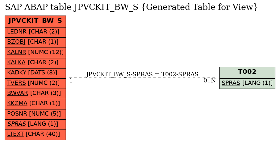 E-R Diagram for table JPVCKIT_BW_S (Generated Table for View)