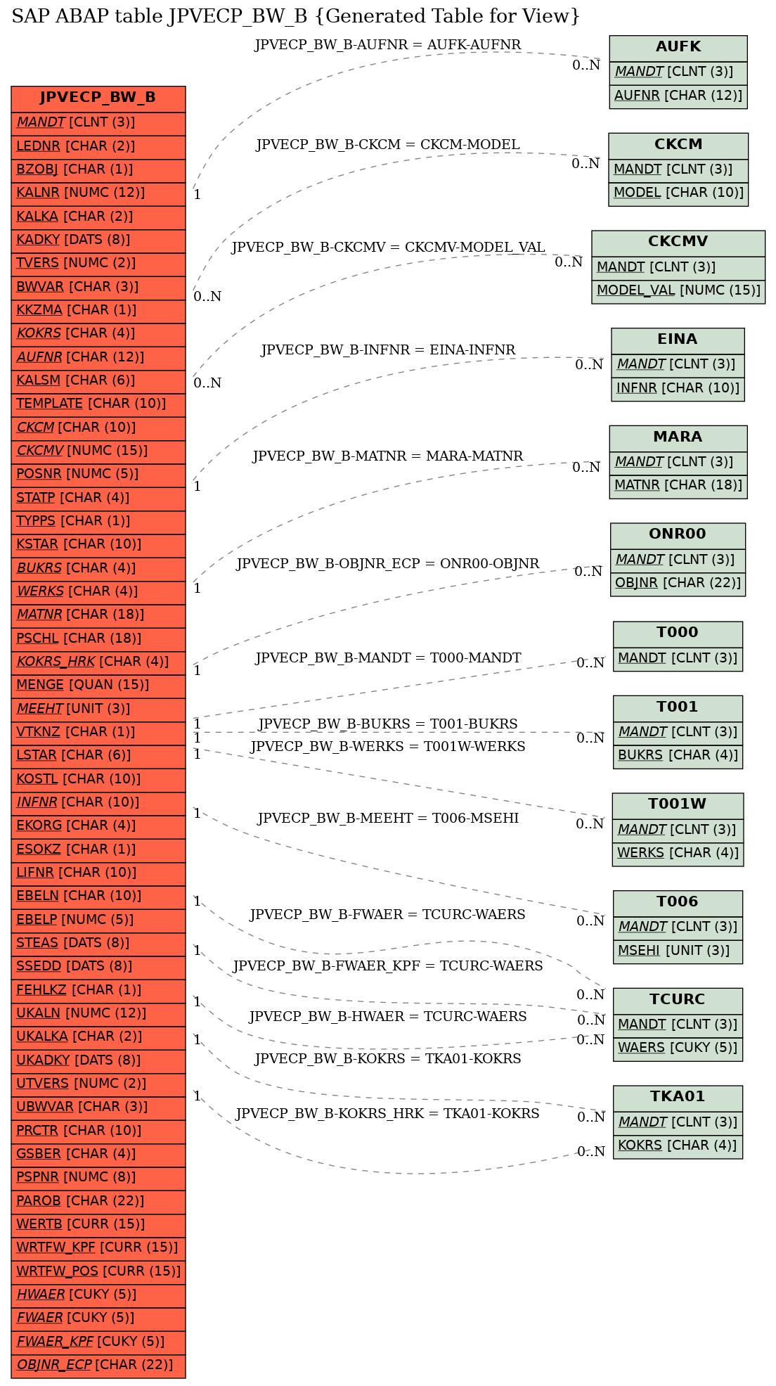 E-R Diagram for table JPVECP_BW_B (Generated Table for View)