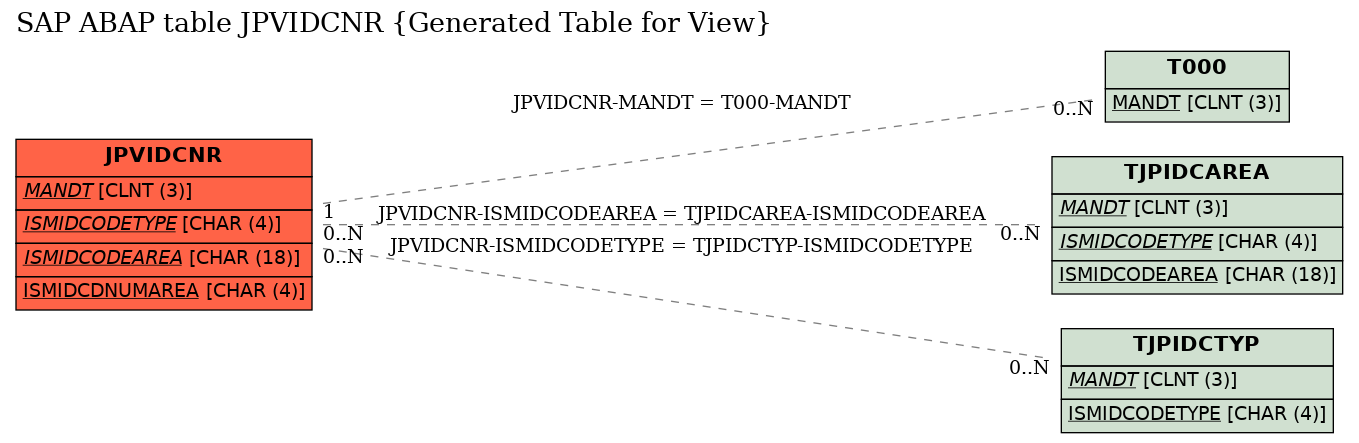 E-R Diagram for table JPVIDCNR (Generated Table for View)