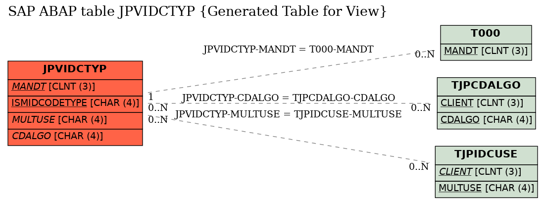 E-R Diagram for table JPVIDCTYP (Generated Table for View)