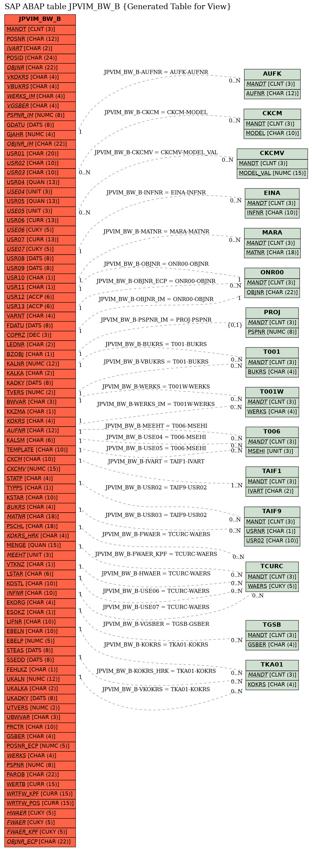 E-R Diagram for table JPVIM_BW_B (Generated Table for View)