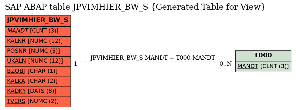 E-R Diagram for table JPVIMHIER_BW_S (Generated Table for View)