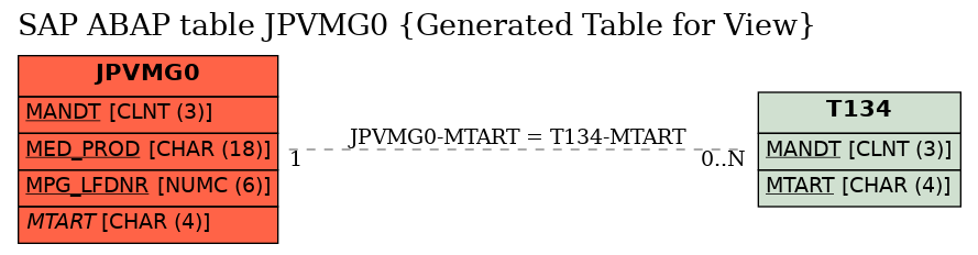 E-R Diagram for table JPVMG0 (Generated Table for View)