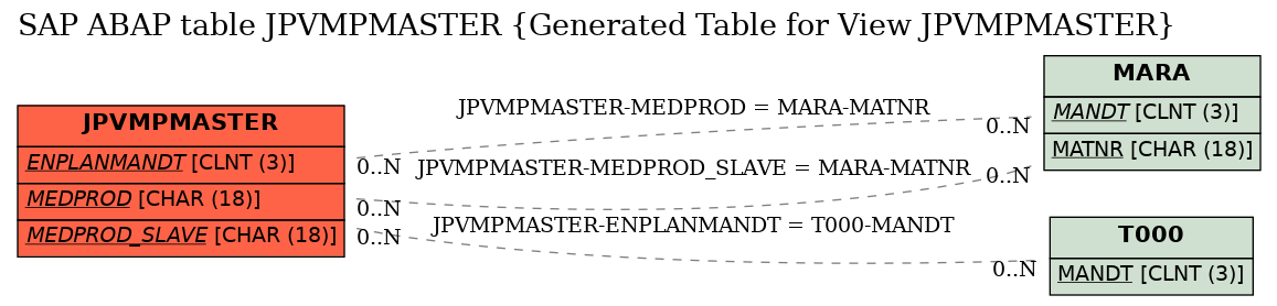 E-R Diagram for table JPVMPMASTER (Generated Table for View JPVMPMASTER)