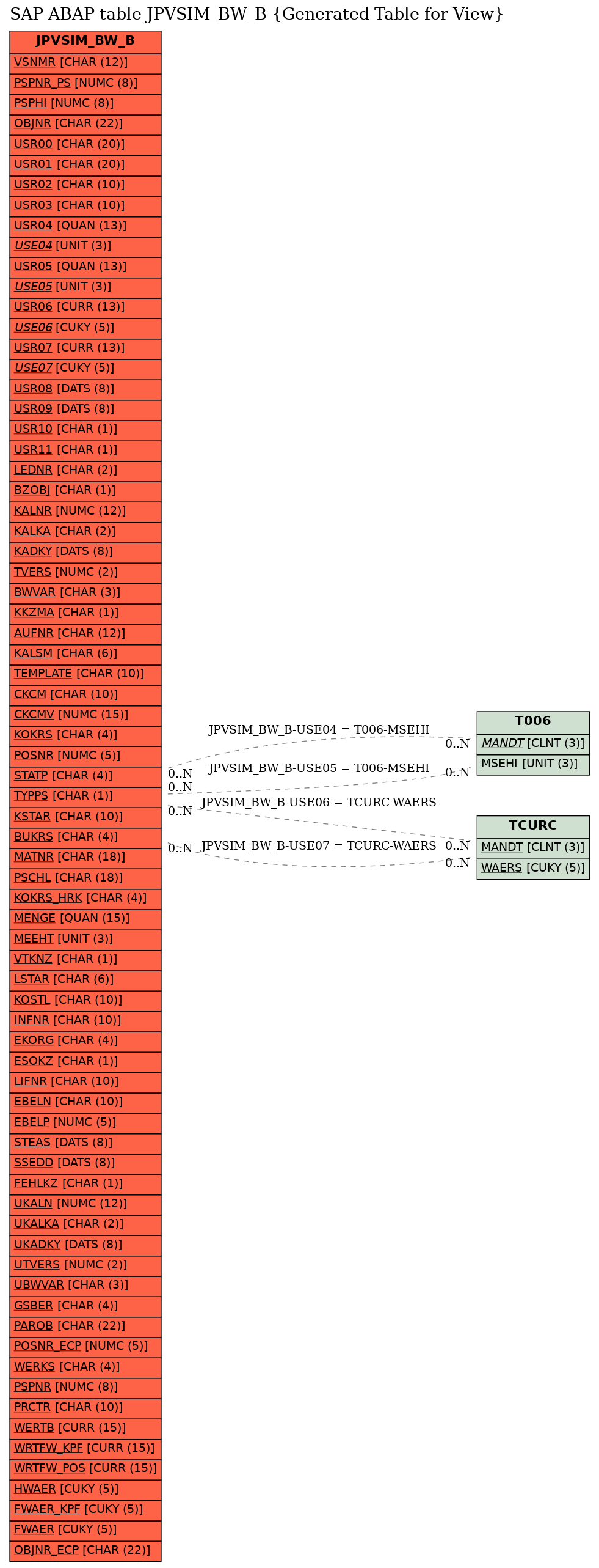 E-R Diagram for table JPVSIM_BW_B (Generated Table for View)