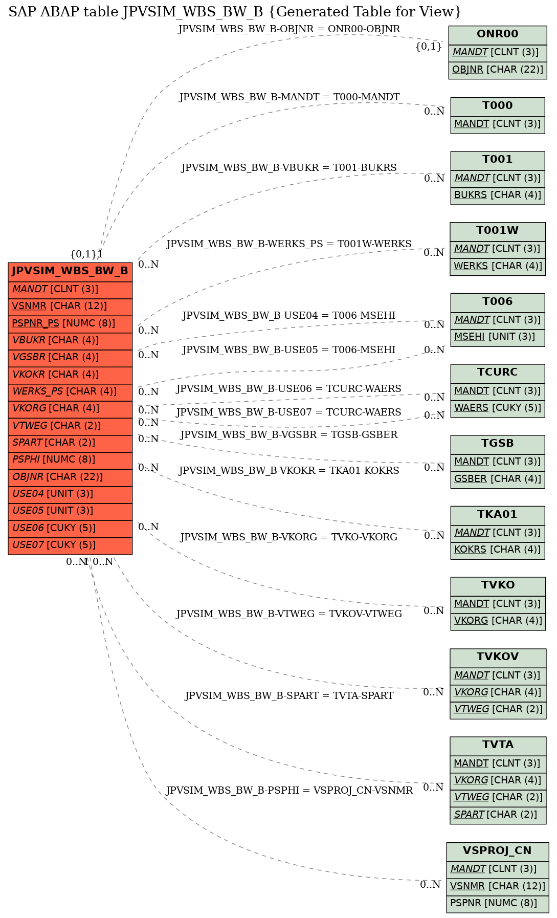 E-R Diagram for table JPVSIM_WBS_BW_B (Generated Table for View)