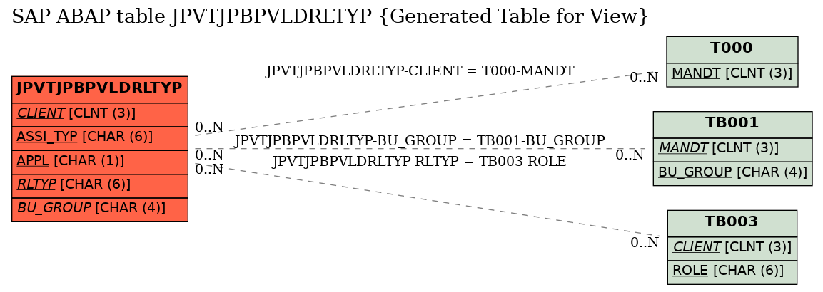 E-R Diagram for table JPVTJPBPVLDRLTYP (Generated Table for View)