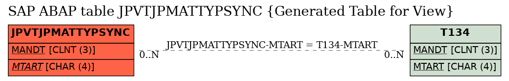E-R Diagram for table JPVTJPMATTYPSYNC (Generated Table for View)