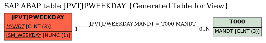 E-R Diagram for table JPVTJPWEEKDAY (Generated Table for View)