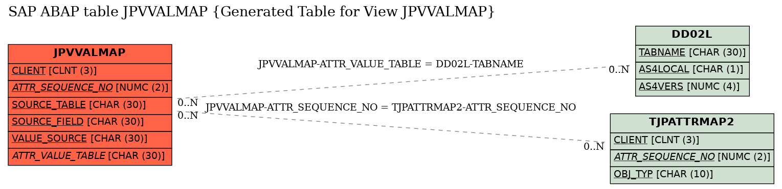 E-R Diagram for table JPVVALMAP (Generated Table for View JPVVALMAP)