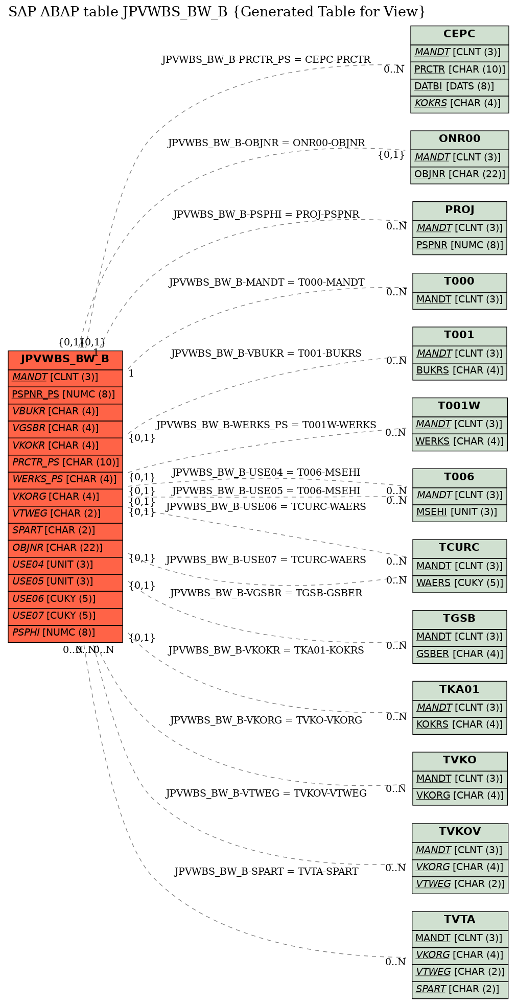 E-R Diagram for table JPVWBS_BW_B (Generated Table for View)