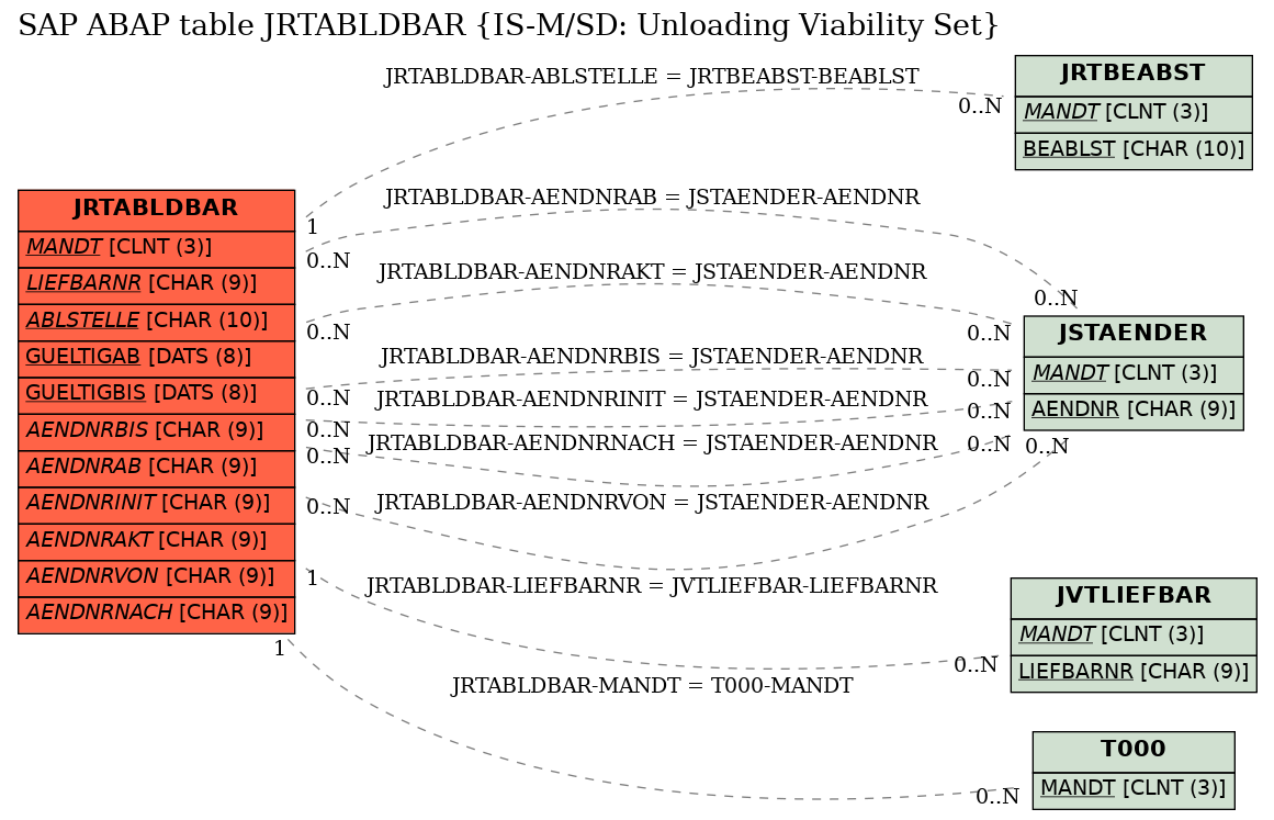 E-R Diagram for table JRTABLDBAR (IS-M/SD: Unloading Viability Set)