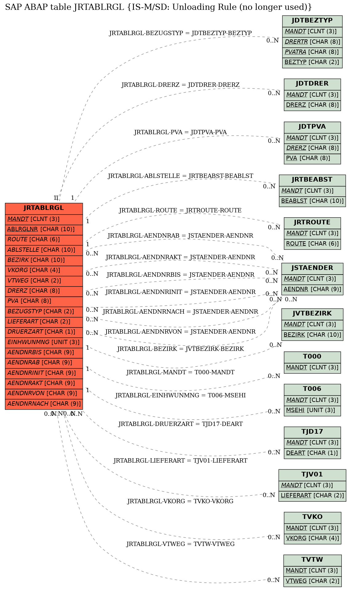 E-R Diagram for table JRTABLRGL (IS-M/SD: Unloading Rule (no longer used))