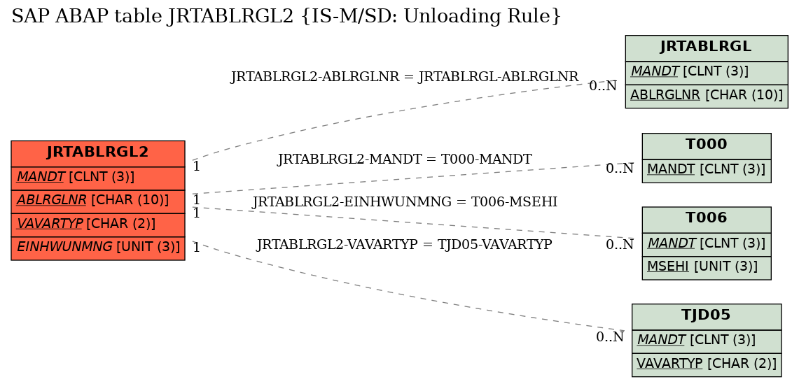 E-R Diagram for table JRTABLRGL2 (IS-M/SD: Unloading Rule)