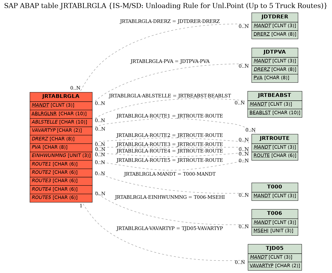 E-R Diagram for table JRTABLRGLA (IS-M/SD: Unloading Rule for Unl.Point (Up to 5 Truck Routes))