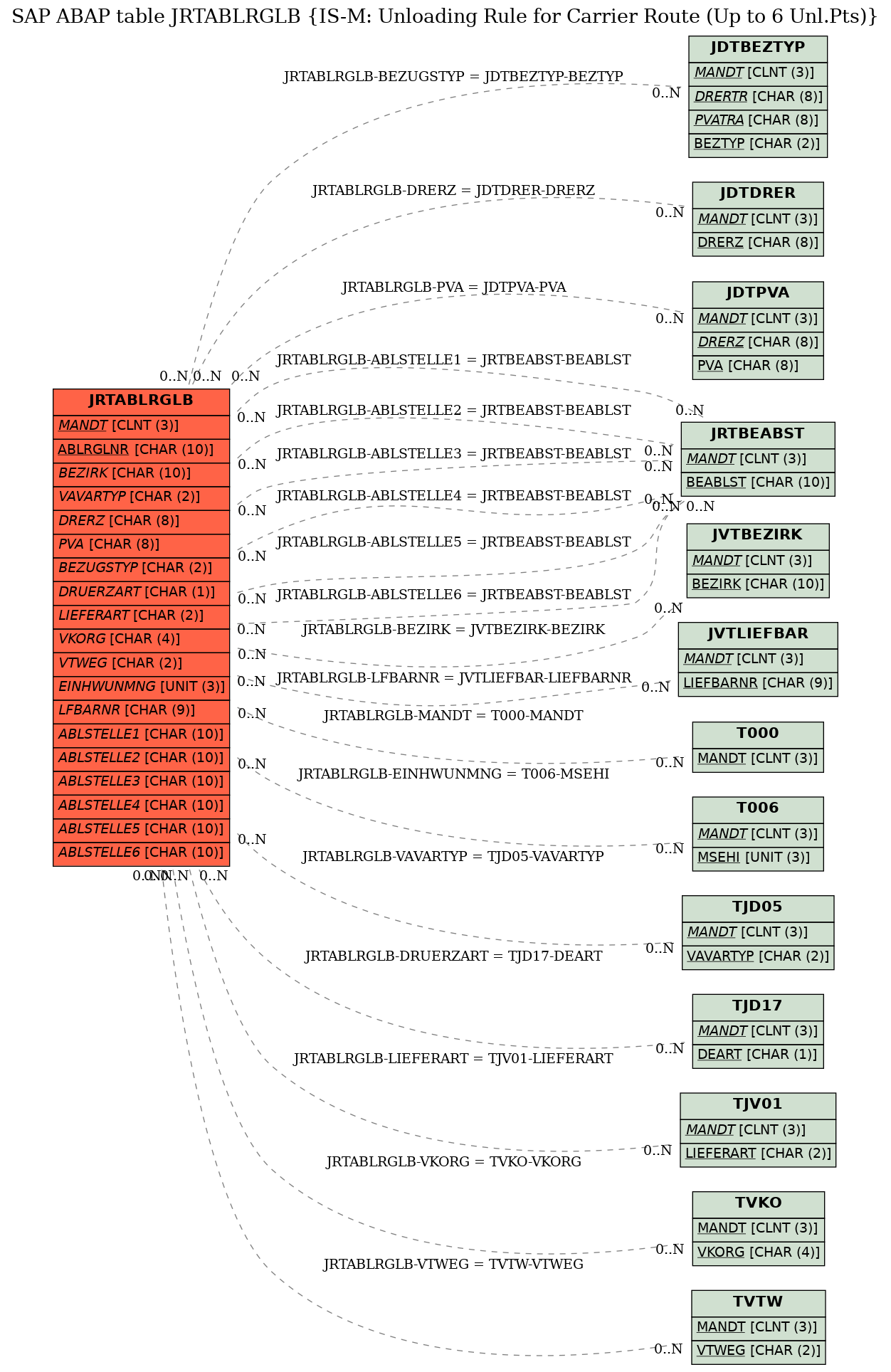 E-R Diagram for table JRTABLRGLB (IS-M: Unloading Rule for Carrier Route (Up to 6 Unl.Pts))