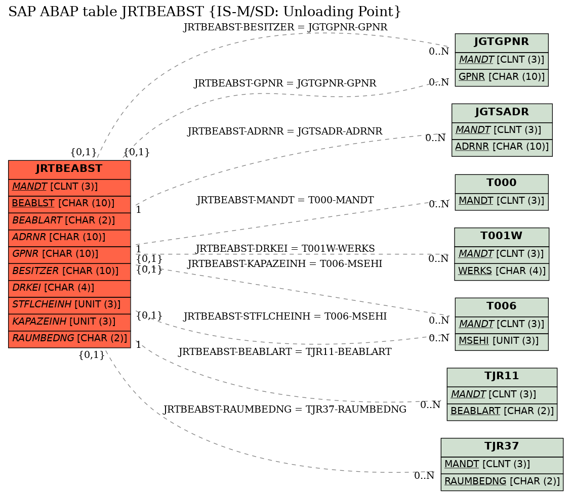 E-R Diagram for table JRTBEABST (IS-M/SD: Unloading Point)