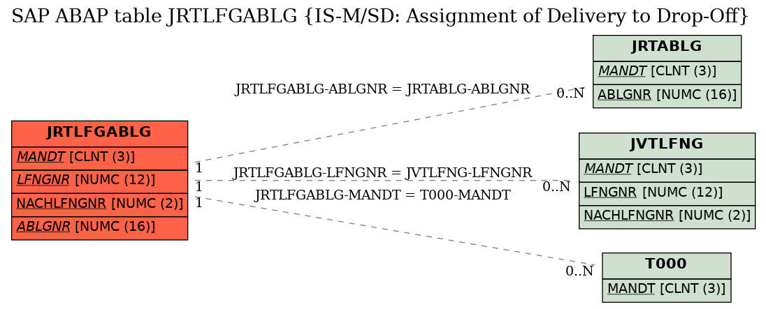 E-R Diagram for table JRTLFGABLG (IS-M/SD: Assignment of Delivery to Drop-Off)