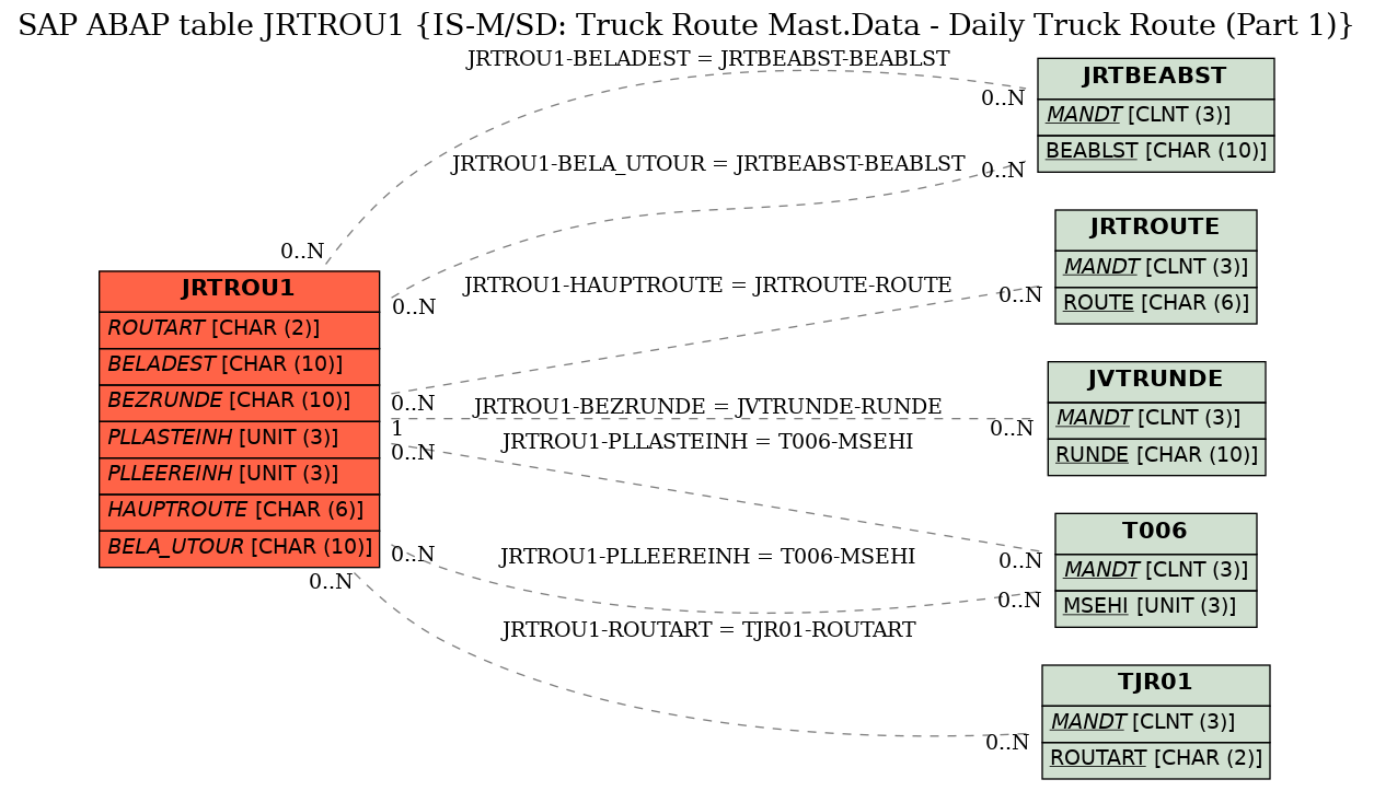 E-R Diagram for table JRTROU1 (IS-M/SD: Truck Route Mast.Data - Daily Truck Route (Part 1))