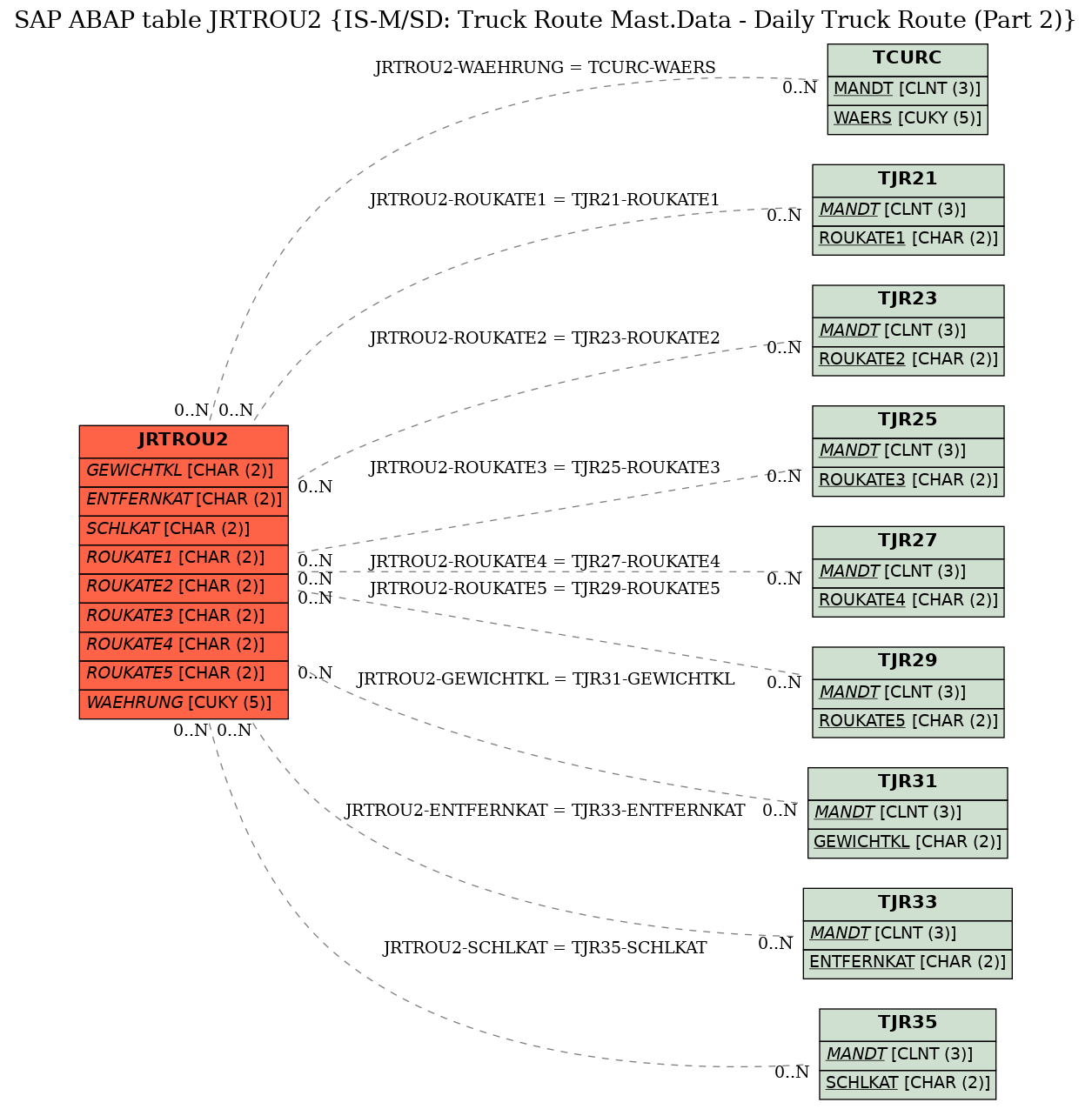 E-R Diagram for table JRTROU2 (IS-M/SD: Truck Route Mast.Data - Daily Truck Route (Part 2))