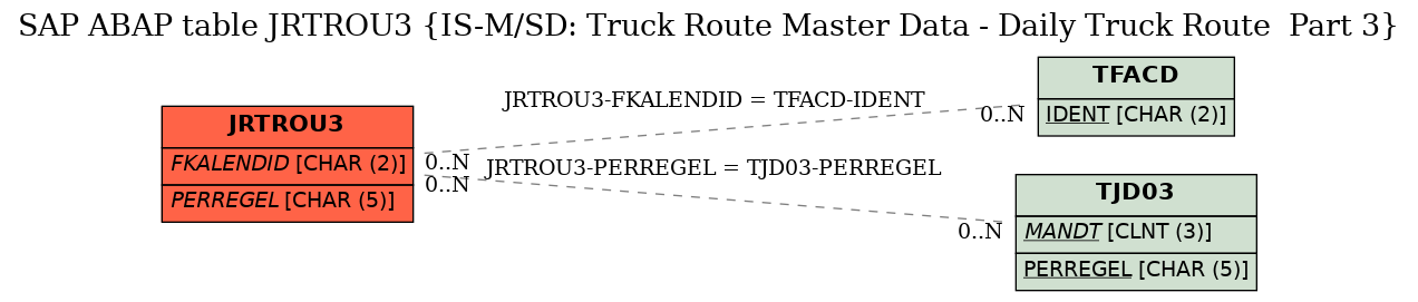 E-R Diagram for table JRTROU3 (IS-M/SD: Truck Route Master Data - Daily Truck Route  Part 3)