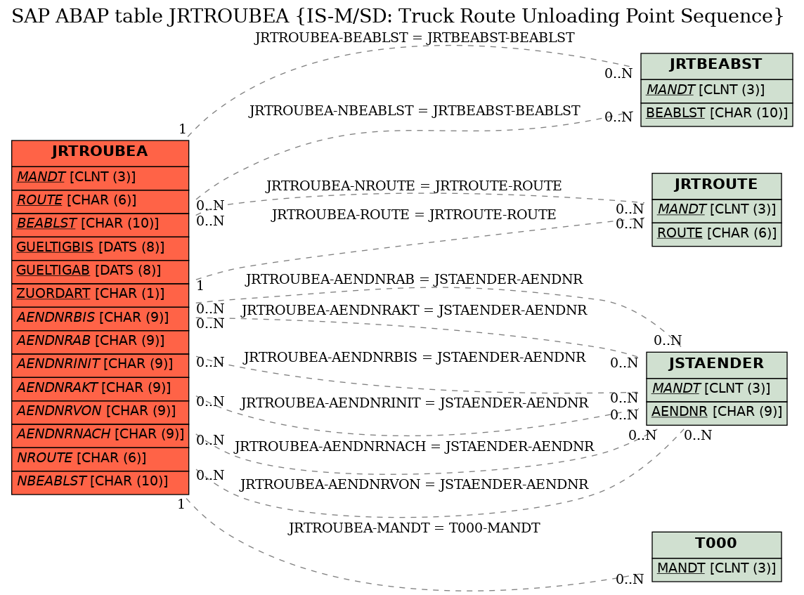 E-R Diagram for table JRTROUBEA (IS-M/SD: Truck Route Unloading Point Sequence)