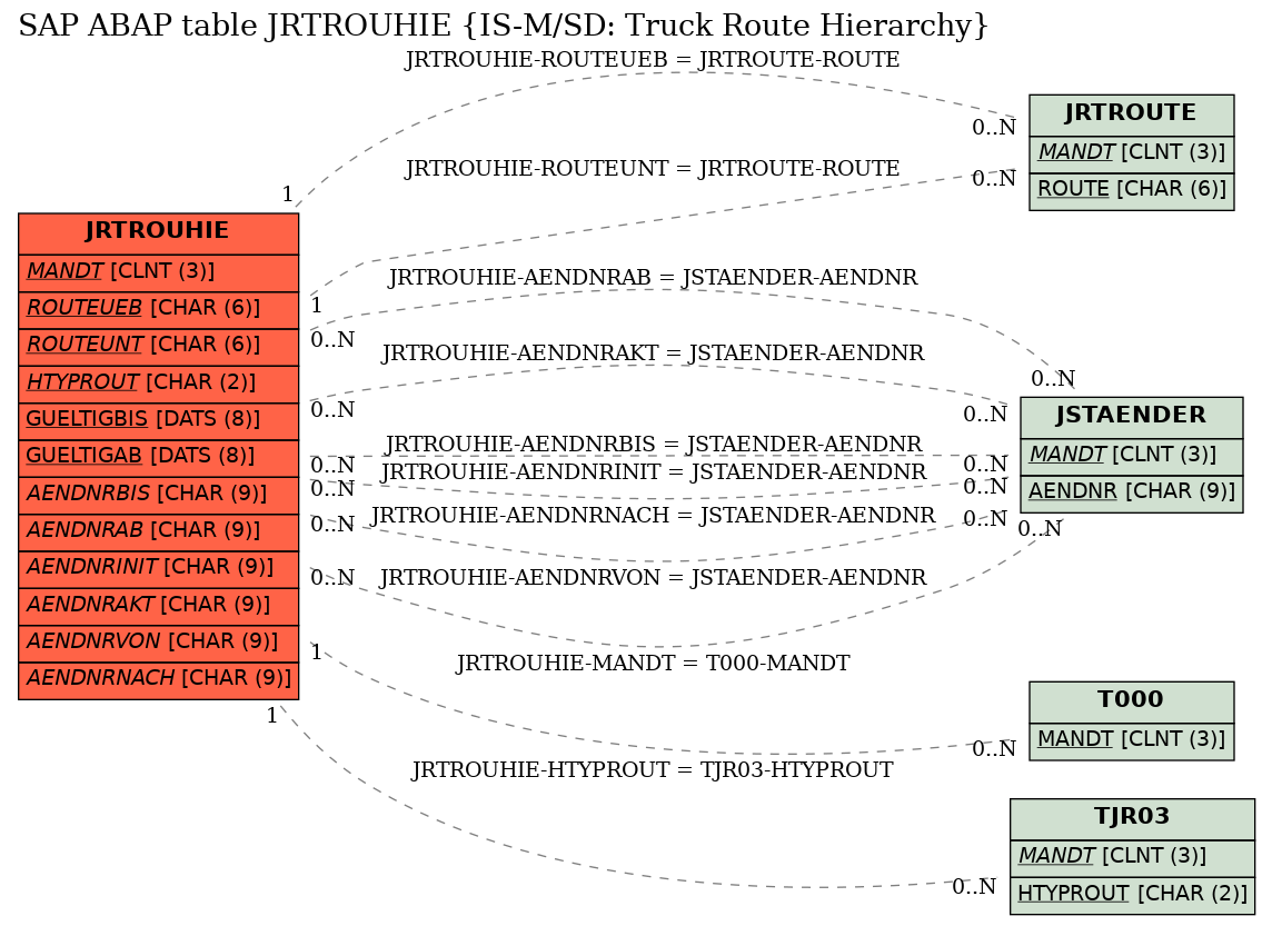 E-R Diagram for table JRTROUHIE (IS-M/SD: Truck Route Hierarchy)