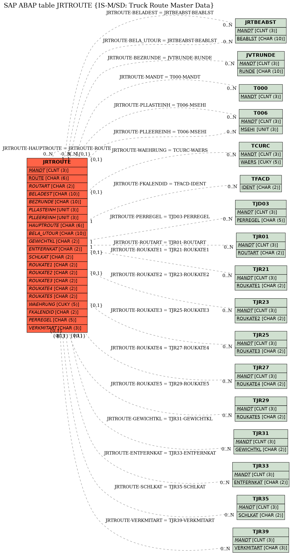 E-R Diagram for table JRTROUTE (IS-M/SD: Truck Route Master Data)