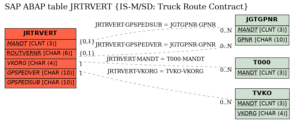 E-R Diagram for table JRTRVERT (IS-M/SD: Truck Route Contract)