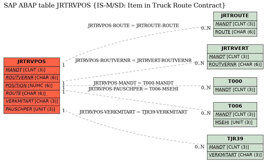 E-R Diagram for table JRTRVPOS (IS-M/SD: Item in Truck Route Contract)