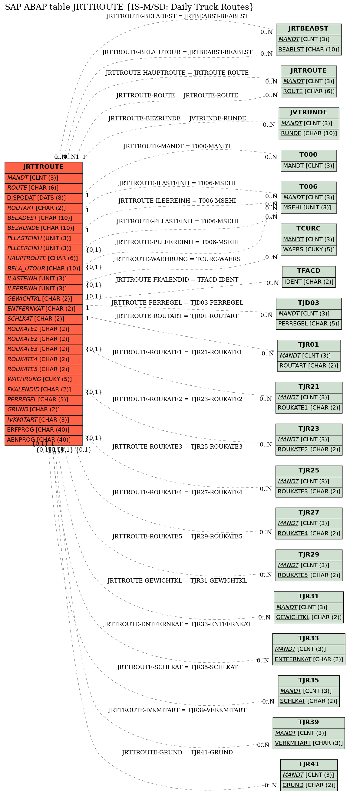 E-R Diagram for table JRTTROUTE (IS-M/SD: Daily Truck Routes)