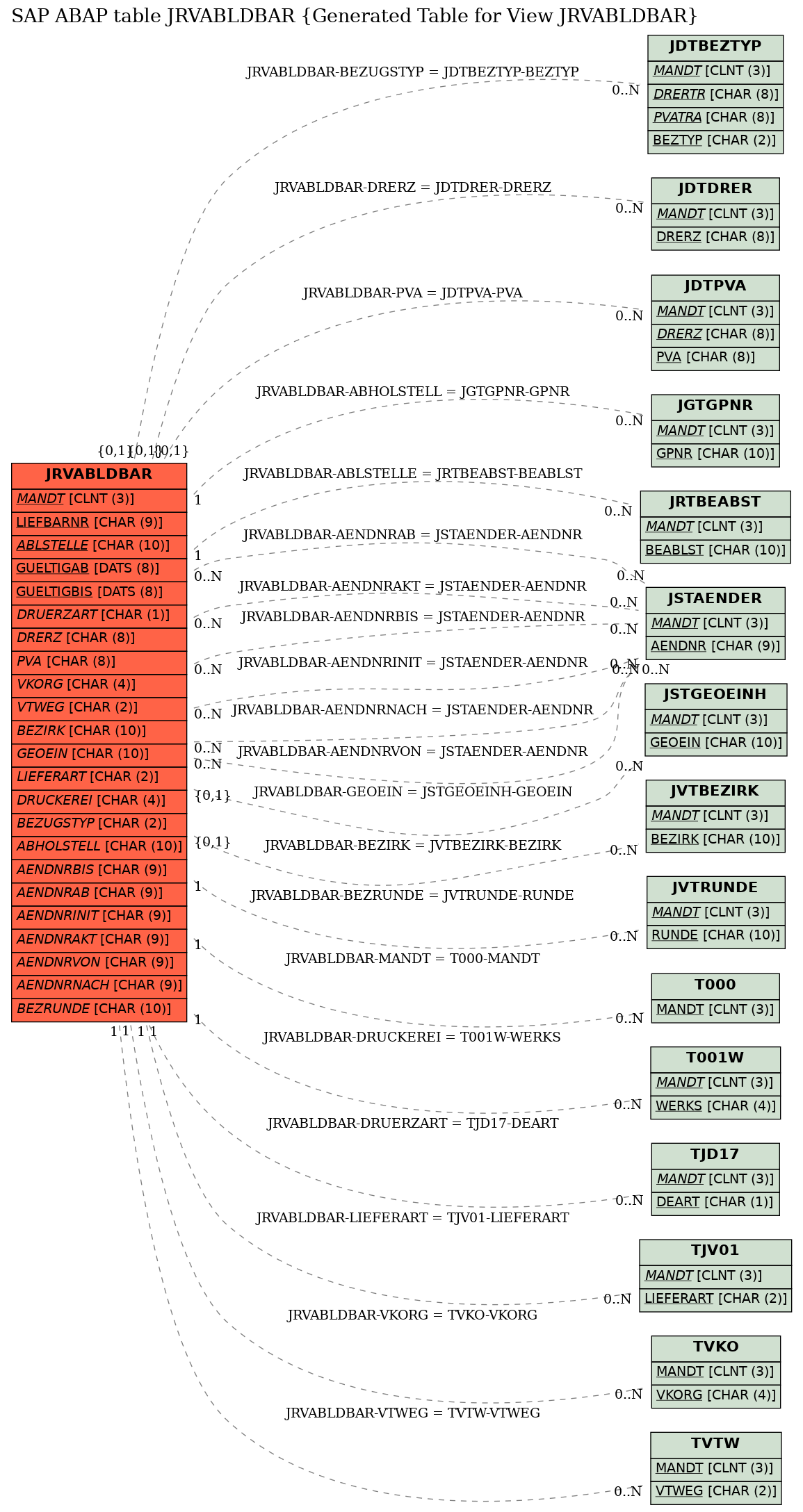 E-R Diagram for table JRVABLDBAR (Generated Table for View JRVABLDBAR)