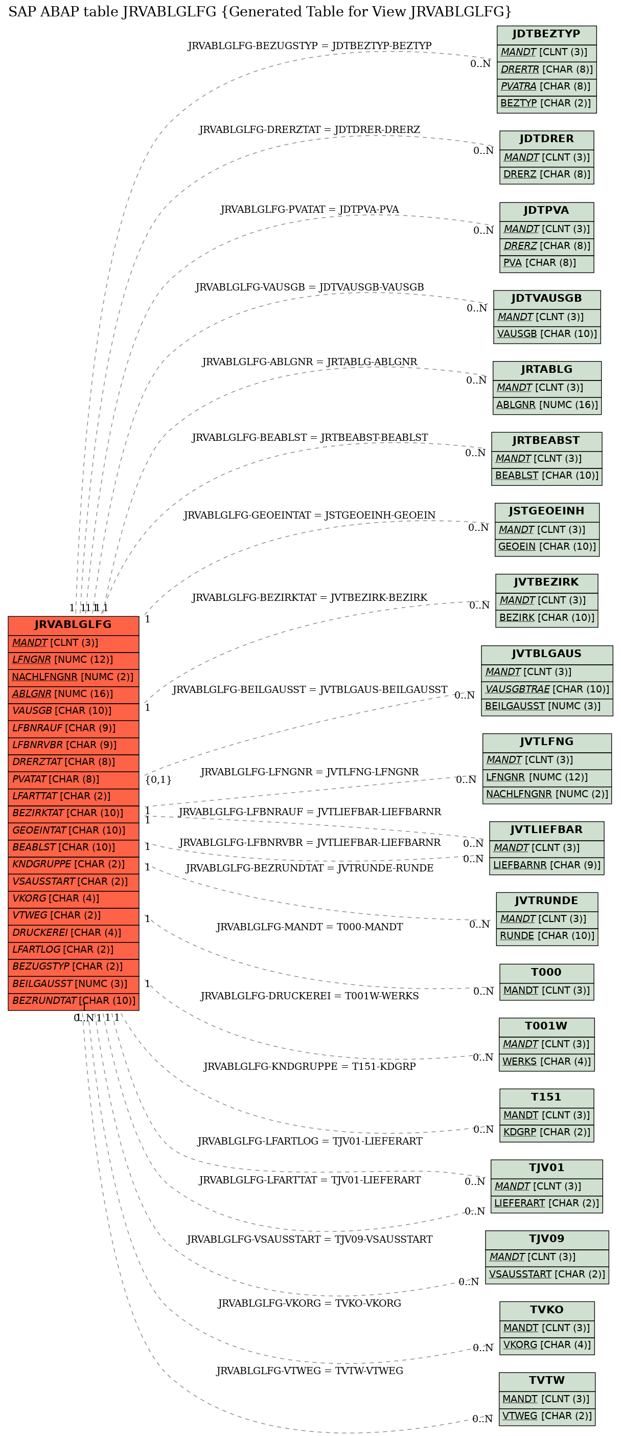 E-R Diagram for table JRVABLGLFG (Generated Table for View JRVABLGLFG)