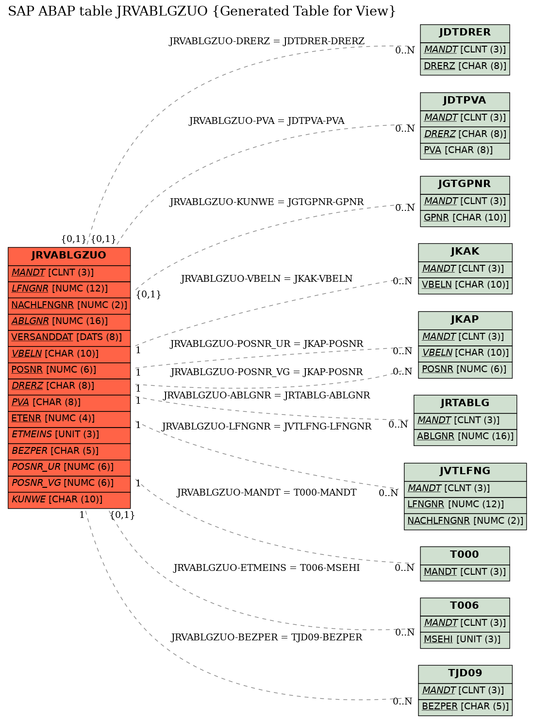 E-R Diagram for table JRVABLGZUO (Generated Table for View)