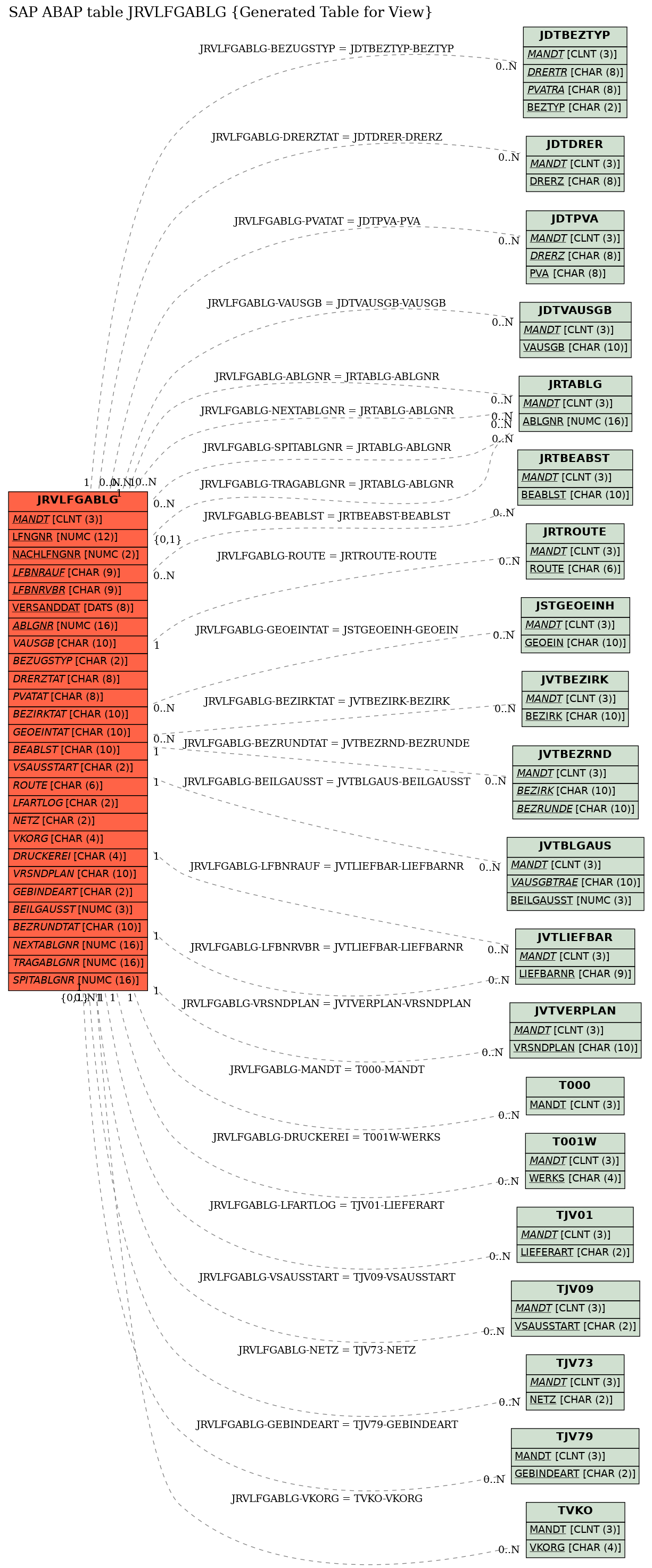 E-R Diagram for table JRVLFGABLG (Generated Table for View)