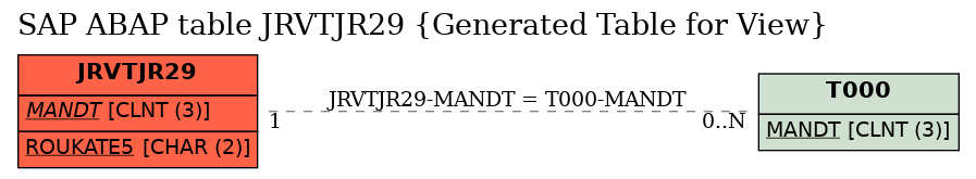 E-R Diagram for table JRVTJR29 (Generated Table for View)