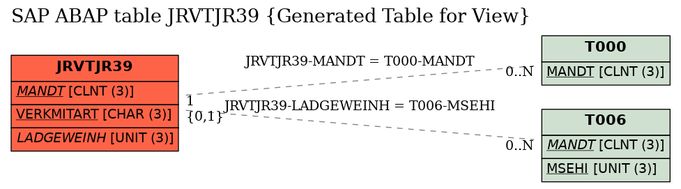 E-R Diagram for table JRVTJR39 (Generated Table for View)
