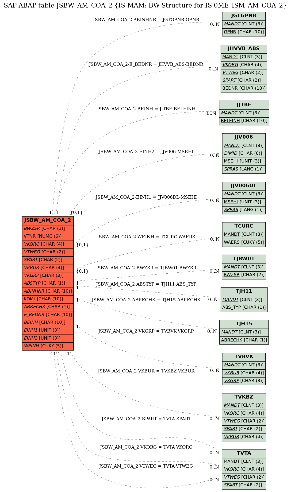 E-R Diagram for table JSBW_AM_COA_2 (IS-MAM: BW Structure for IS 0ME_ISM_AM_COA_2)