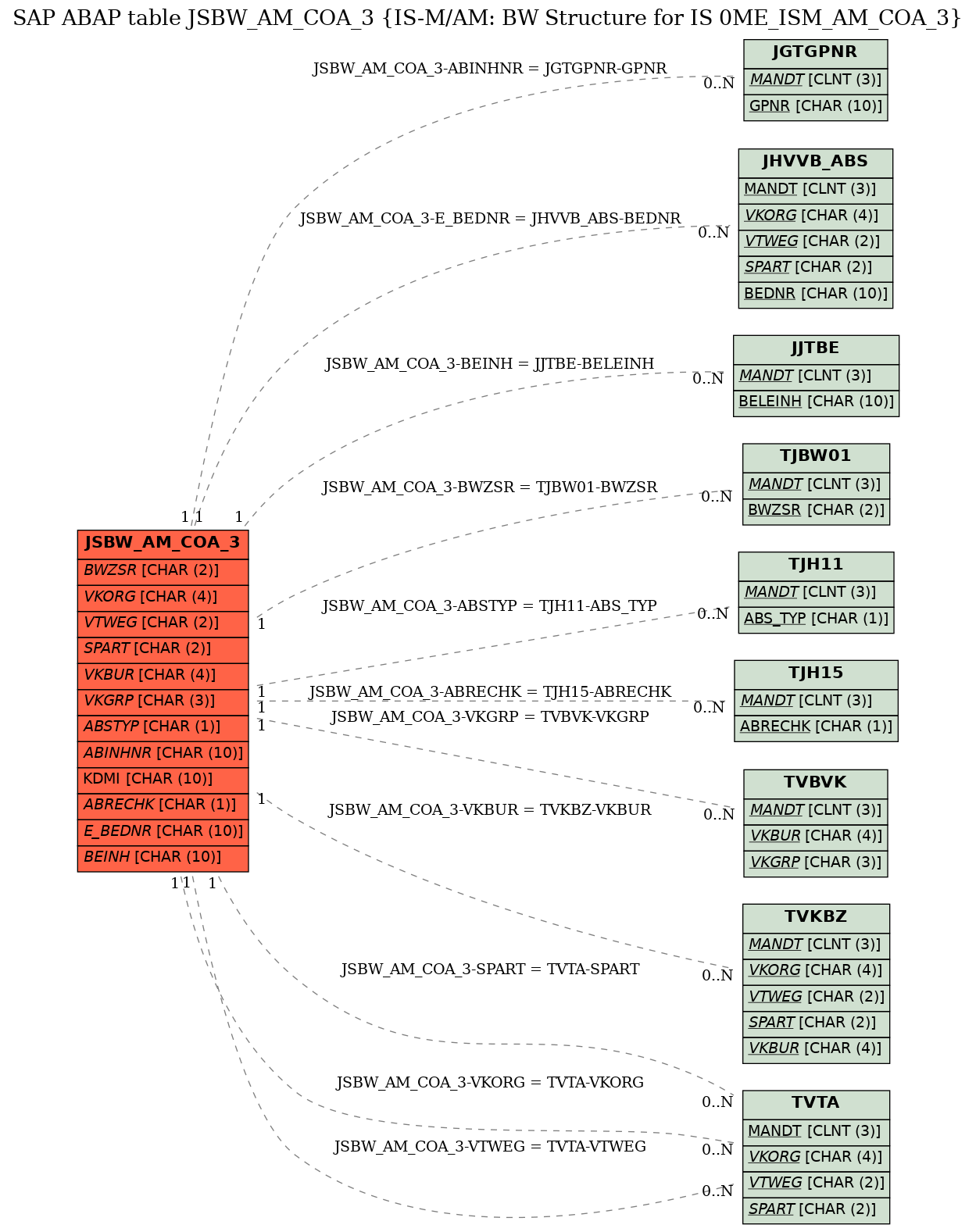 E-R Diagram for table JSBW_AM_COA_3 (IS-M/AM: BW Structure for IS 0ME_ISM_AM_COA_3)