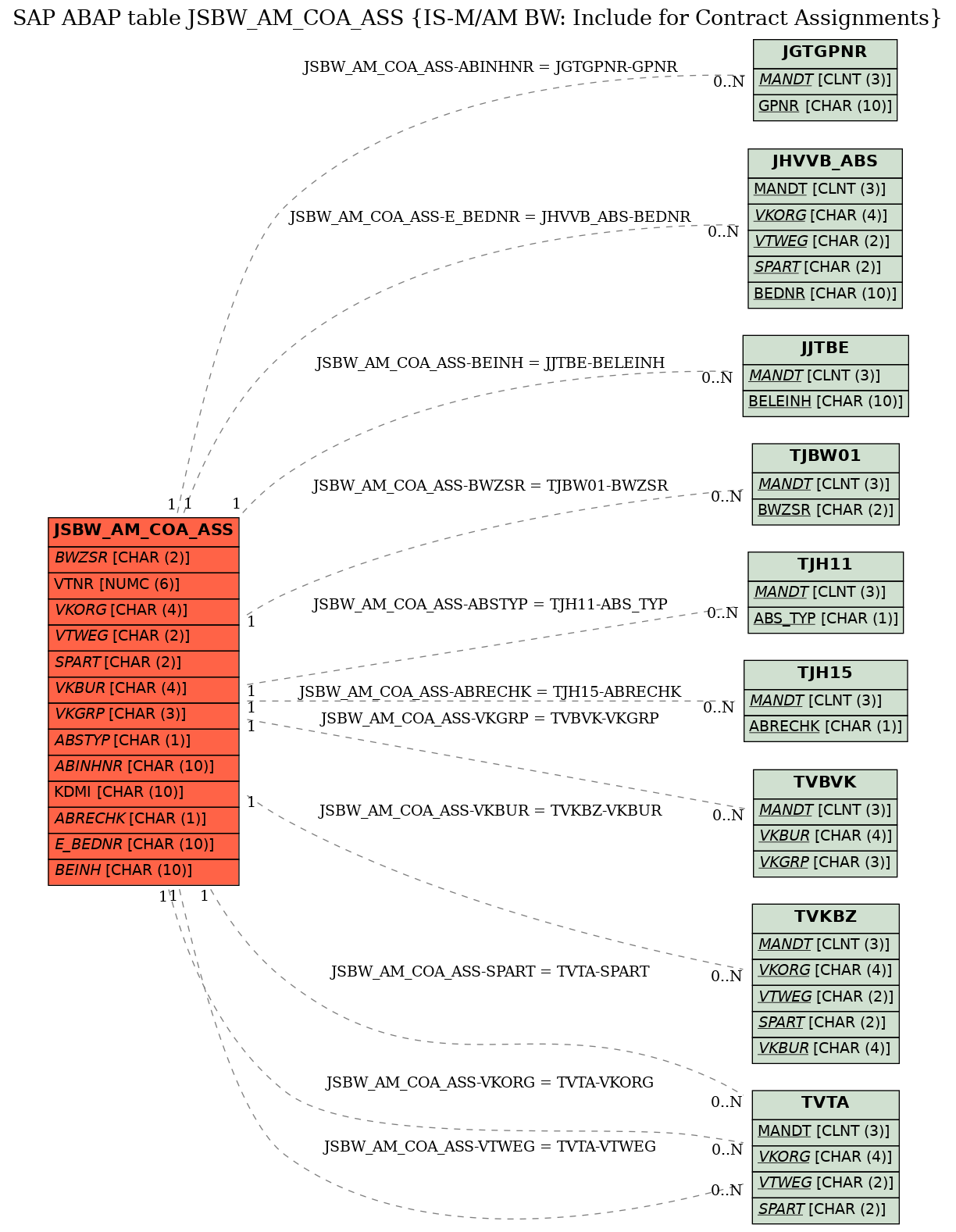 E-R Diagram for table JSBW_AM_COA_ASS (IS-M/AM BW: Include for Contract Assignments)