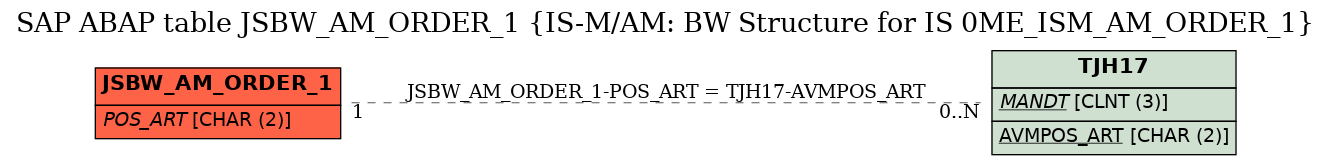 E-R Diagram for table JSBW_AM_ORDER_1 (IS-M/AM: BW Structure for IS 0ME_ISM_AM_ORDER_1)