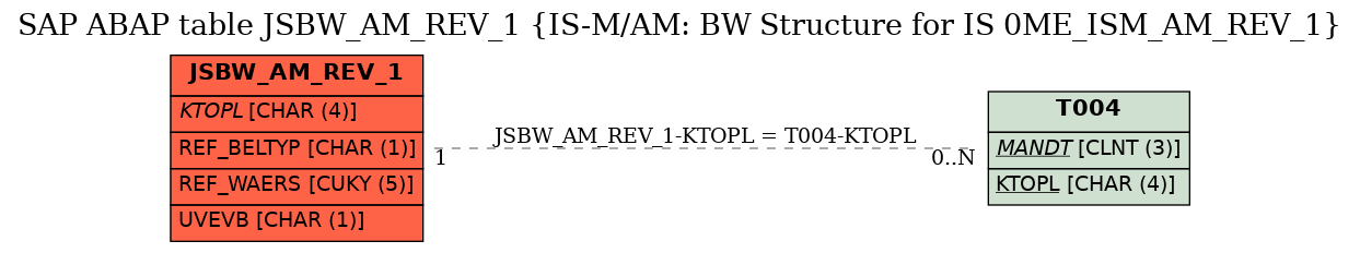 E-R Diagram for table JSBW_AM_REV_1 (IS-M/AM: BW Structure for IS 0ME_ISM_AM_REV_1)