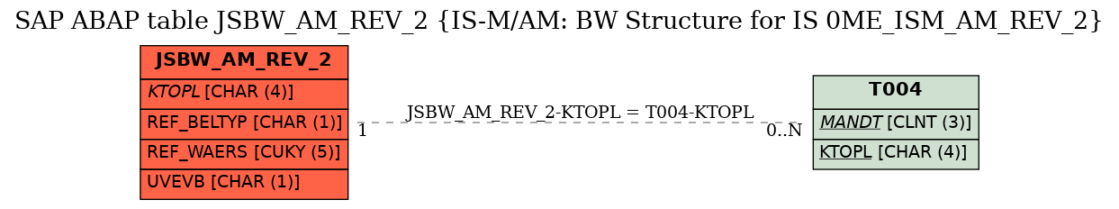 E-R Diagram for table JSBW_AM_REV_2 (IS-M/AM: BW Structure for IS 0ME_ISM_AM_REV_2)