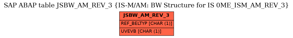 E-R Diagram for table JSBW_AM_REV_3 (IS-M/AM: BW Structure for IS 0ME_ISM_AM_REV_3)