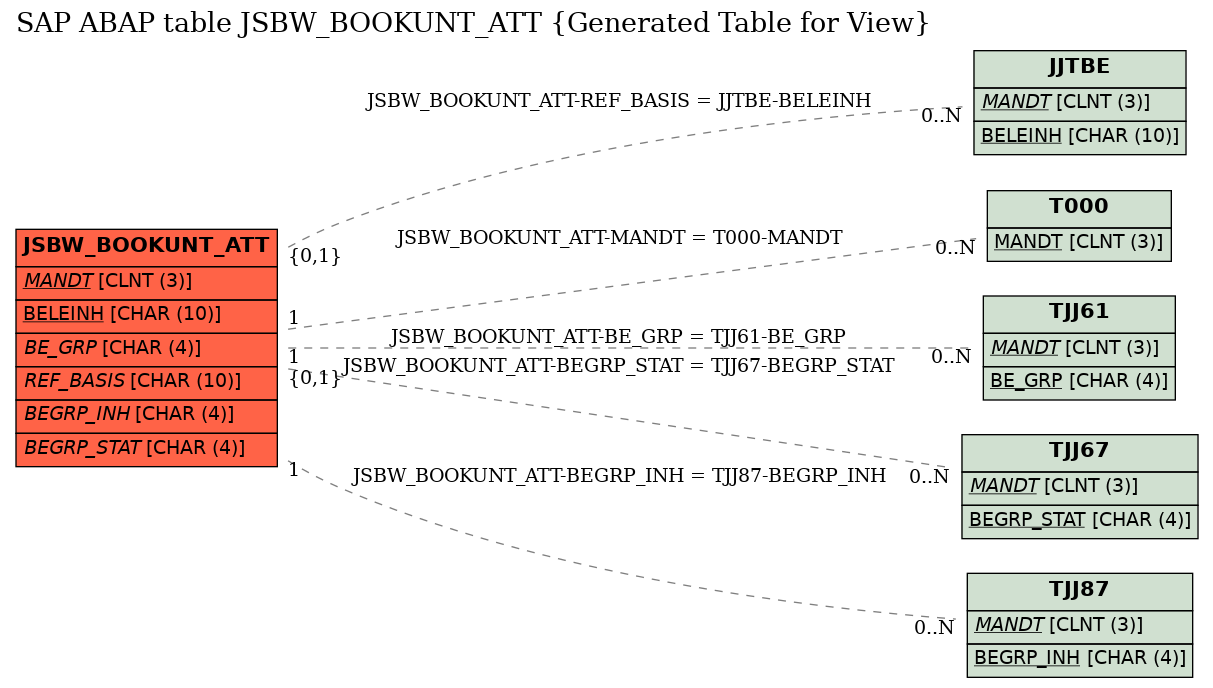 E-R Diagram for table JSBW_BOOKUNT_ATT (Generated Table for View)