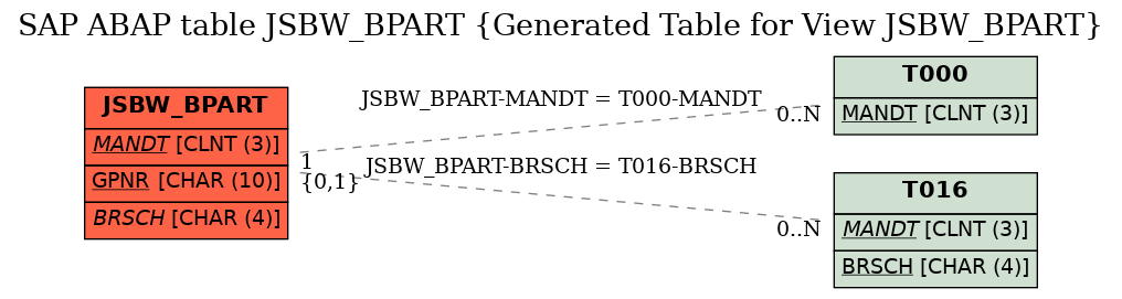 E-R Diagram for table JSBW_BPART (Generated Table for View JSBW_BPART)