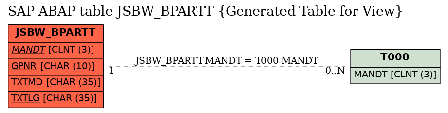 E-R Diagram for table JSBW_BPARTT (Generated Table for View)