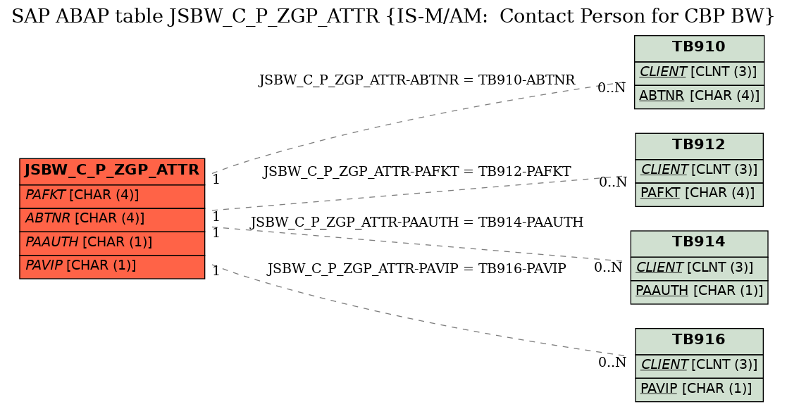 E-R Diagram for table JSBW_C_P_ZGP_ATTR (IS-M/AM:  Contact Person for CBP BW)