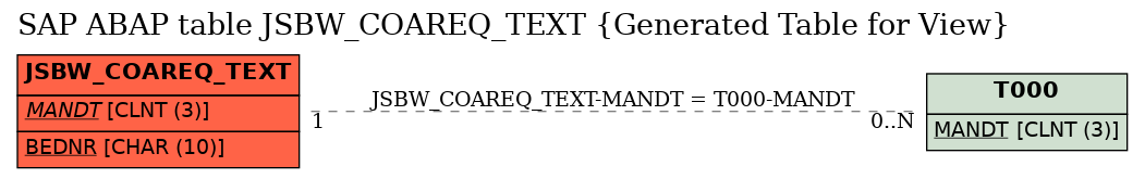 E-R Diagram for table JSBW_COAREQ_TEXT (Generated Table for View)